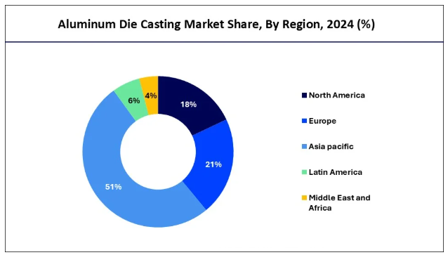 Asia Pacific Aluminum Die Casting Market