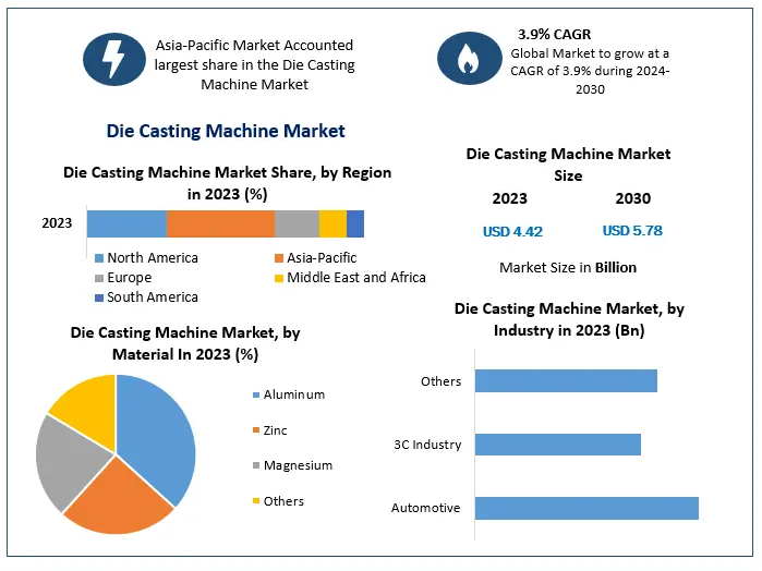 Zinc Die Casting Machine Market