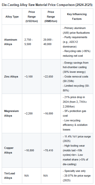Die-Casting Alloy Raw Material Price Comparison (2024-2025)