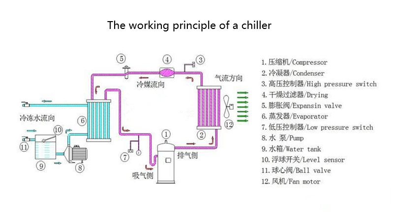 The working principle of a chiller