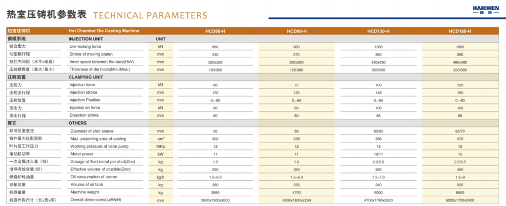 Parameters