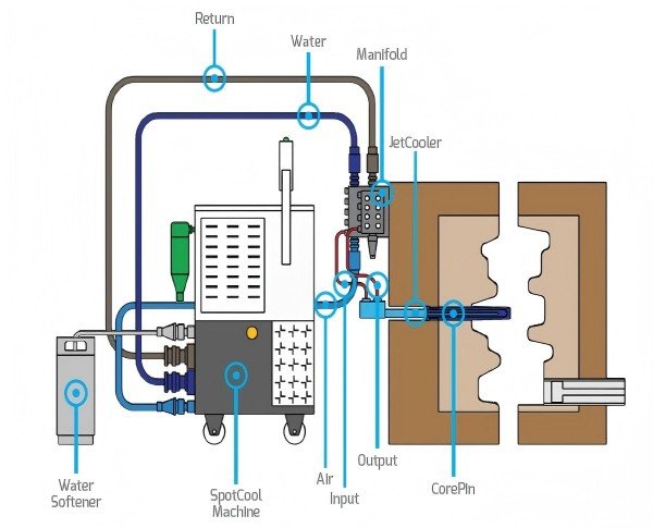 Cooling chiller