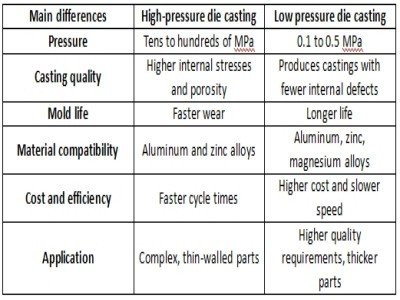 Die Casting Differences