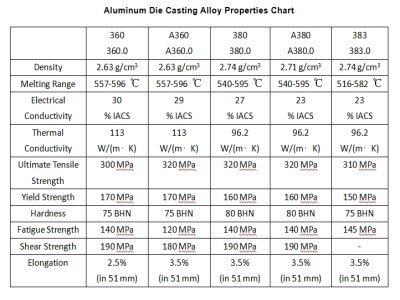 Die Casting Material Properties