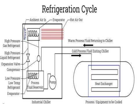 Working principle of chiller