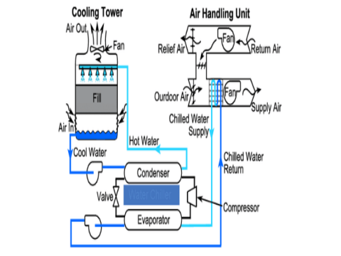 Working principle of chiller