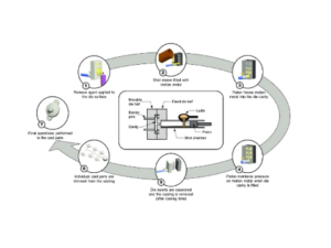 High Pressure Die Casting (HPDc)Process