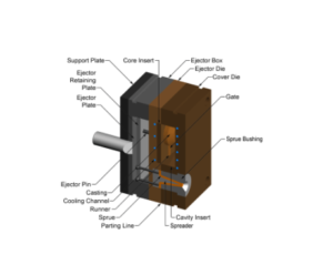 Die Casting Design