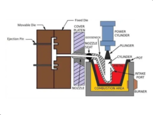 What are the fundamentals of die casting