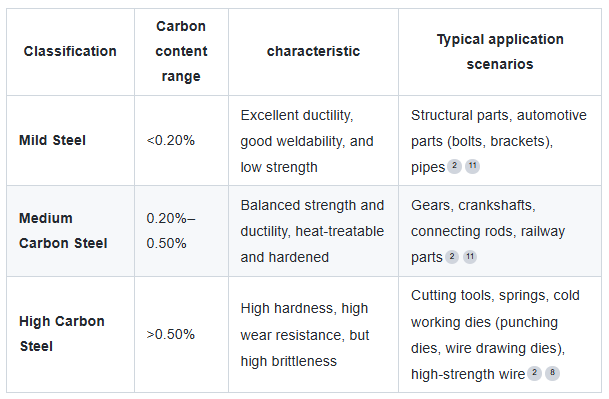 Classification and typical applications of carbon steel