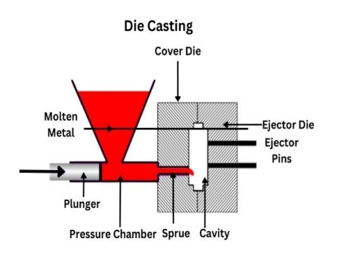 Function Purpose of Heating bush