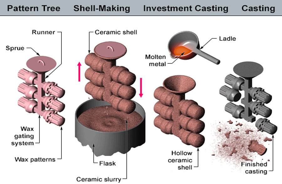 Investment Casting