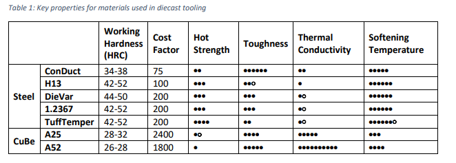 Tooling materials