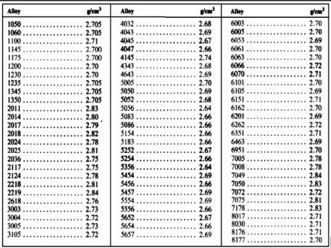 Density of Aluminum & Aluminum Alloys