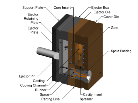 Die Casting Mold Components