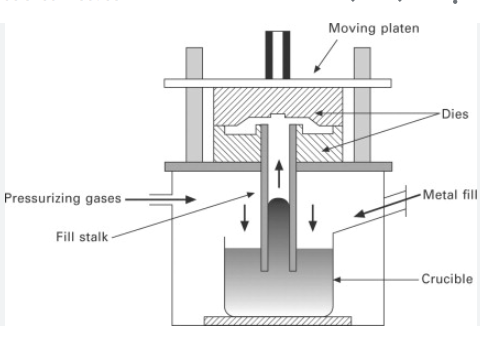 Low-Pressure Die Casting