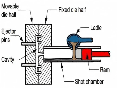 Cold chamber die casting method