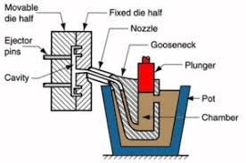Gooseneck die casting