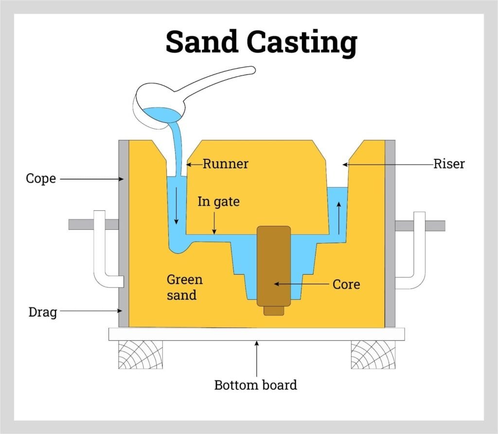 sand-casting