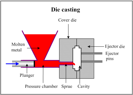 Force Casting in Die Casting