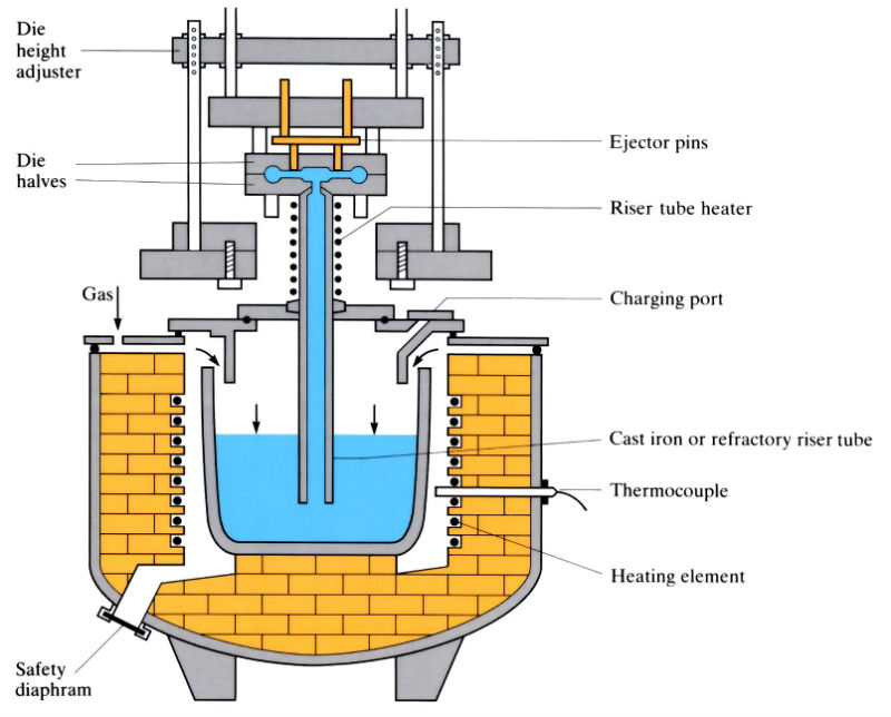 furnace in the die casting