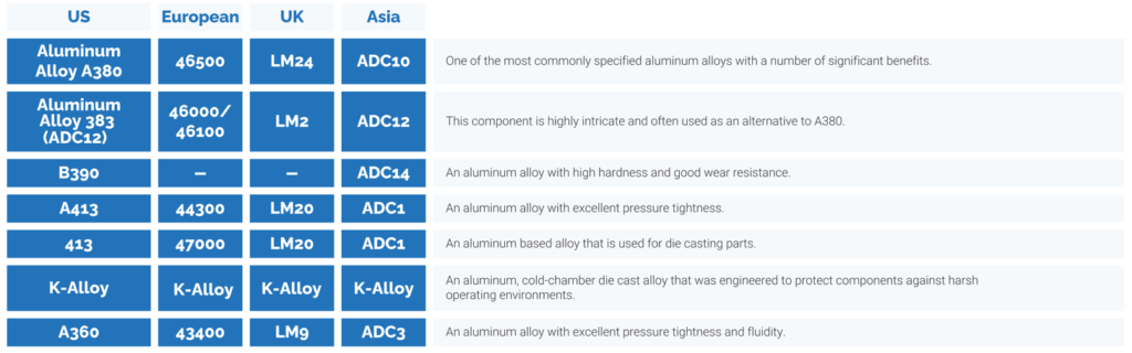 Common Cast Aluminum Alloys