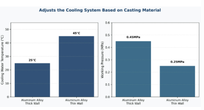 Adjusts the Cooling System Based on Casting Material