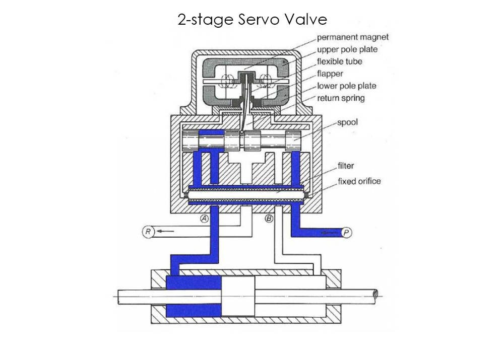 servo valve