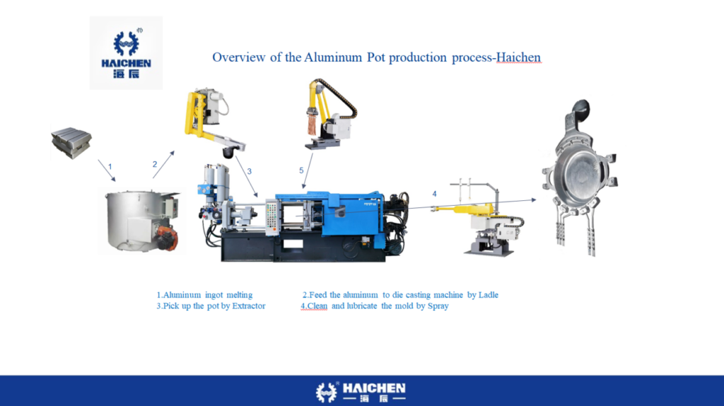 Aluminum cookware production line