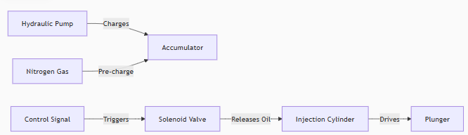 Accumulators