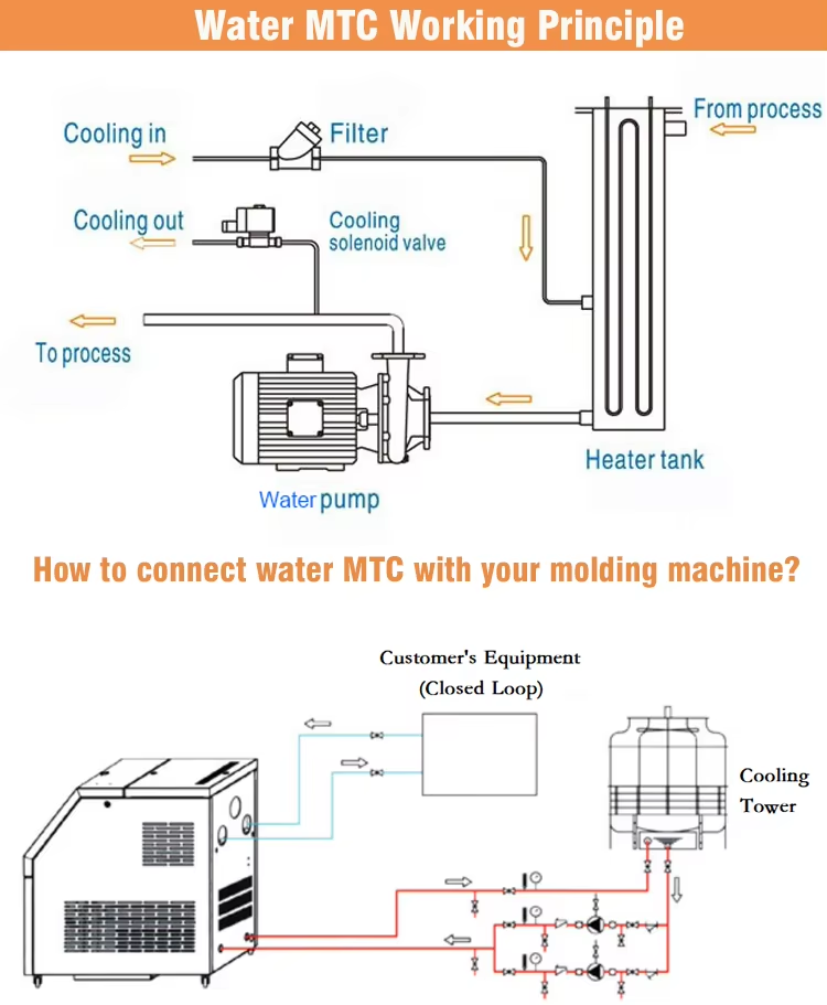 The working principle of the mold temperature machine