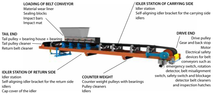 Components of Belt Conveyor